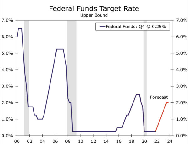 FOMC Tees Up a Rate Hike for March