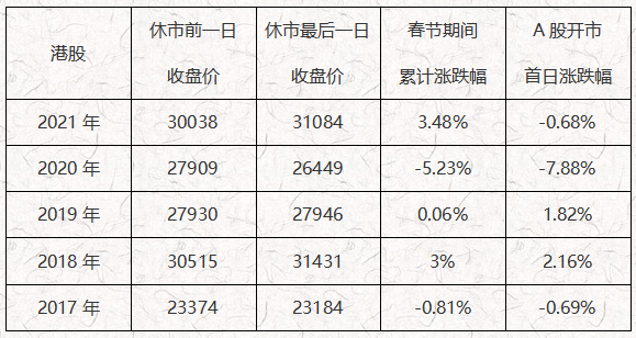 ATFX港股:历年春节A股休市期间,港股、美股累计涨跌汇总
