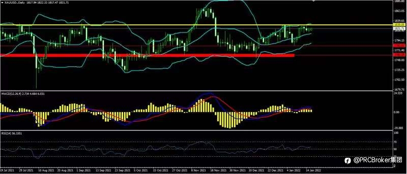 PRCBroker：20220118 今日汇评