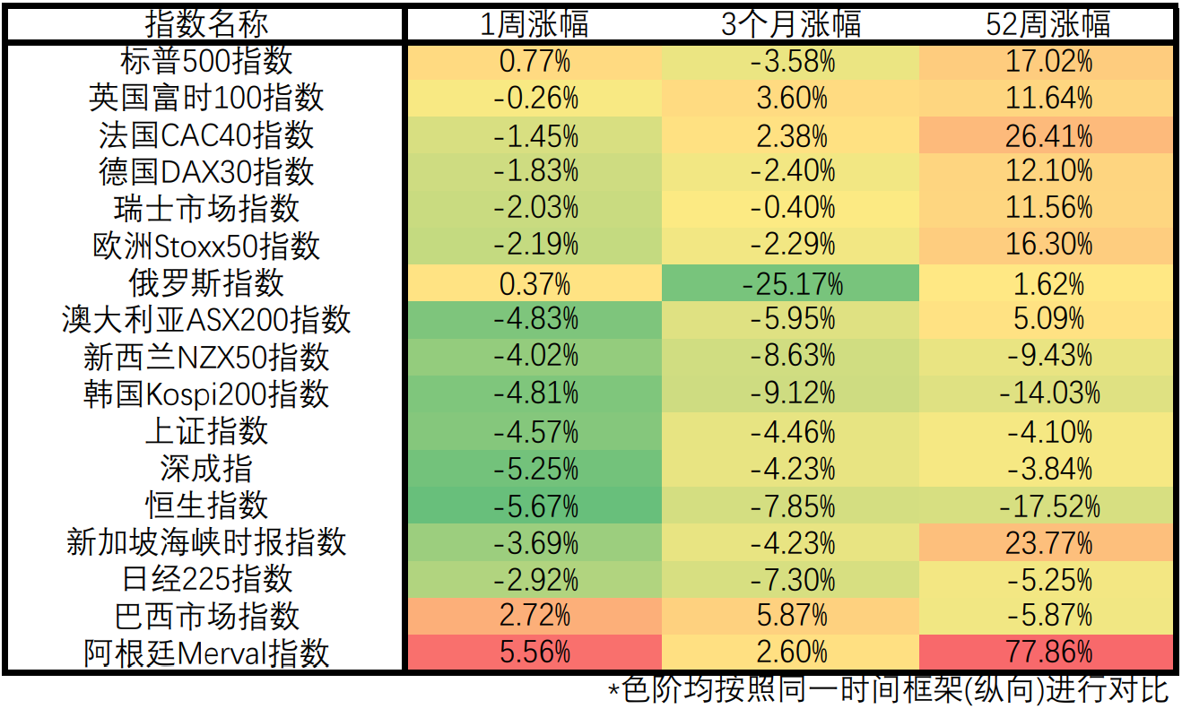 美联储强硬政策推动美元持续走高，亚太地区股指一周大幅下挫
