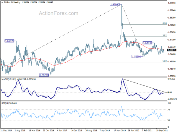 EUR/AUD Weekly Outlook