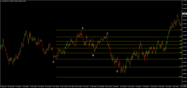 Butterfly Patterns and How Catching One Help You Profit In The Forex Market
