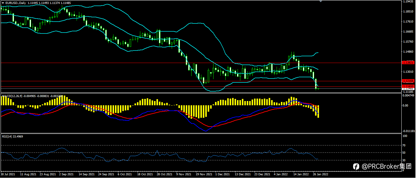 PRCBroker:20220128 今日汇评