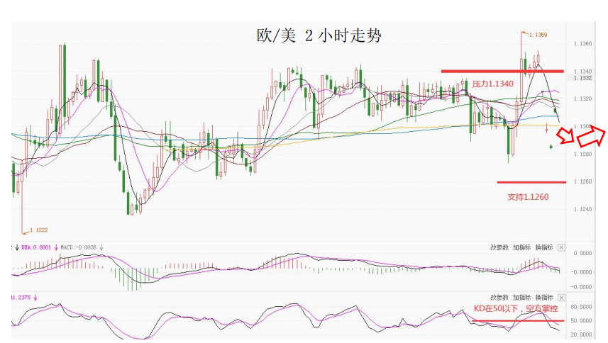 MultiBank大通金融快讯|美国即将公布非美数据，注意支持波动