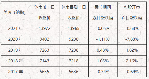 ATFX港股:历年春节A股休市期间,港股、美股累计涨跌汇总