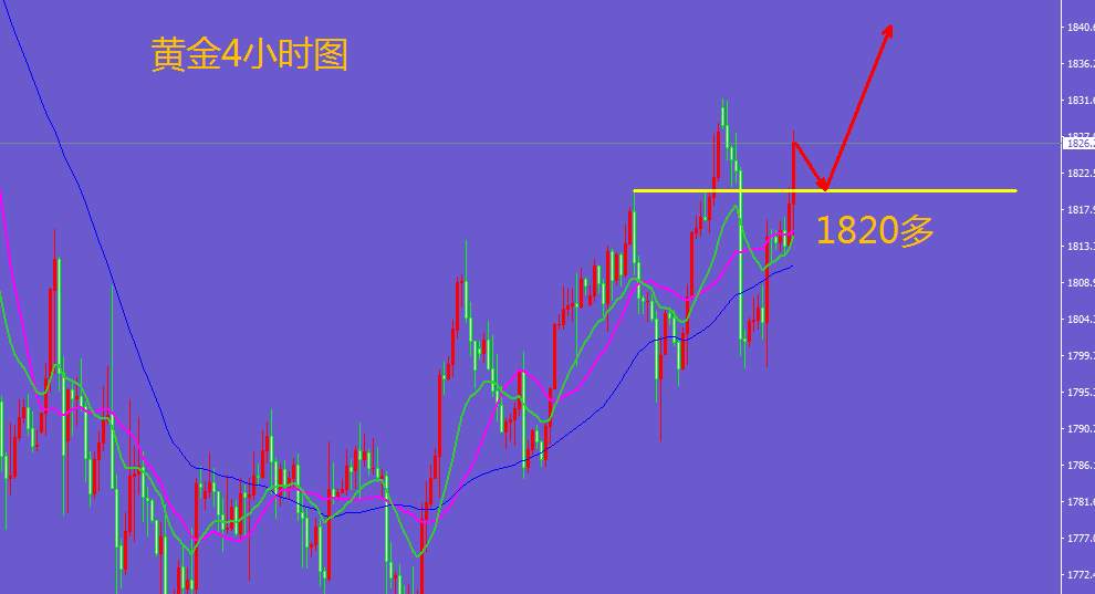 王金金：1.5黄金1817多单如期拿下10美金，跟上就是机会！