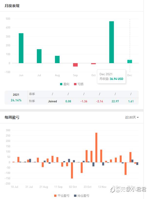 #我的12月盈亏小结#【点金圣手】12月收益率+1.61%