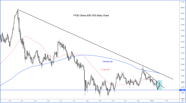 Global Indices Bounce Off Major Levels