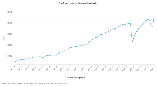 Australia unemployment rate dropped to 4.2%, lowest since 2008