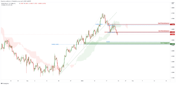 Technical Outlook and Review