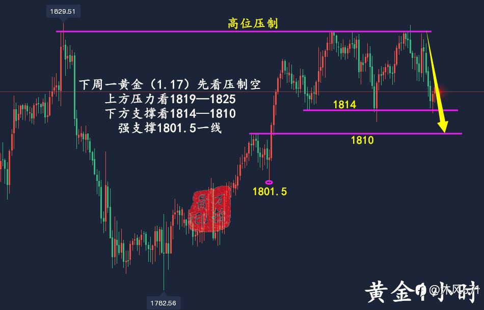 万锦晟:周评!黄金承压回落下周一延续空,原油强势爆发多!