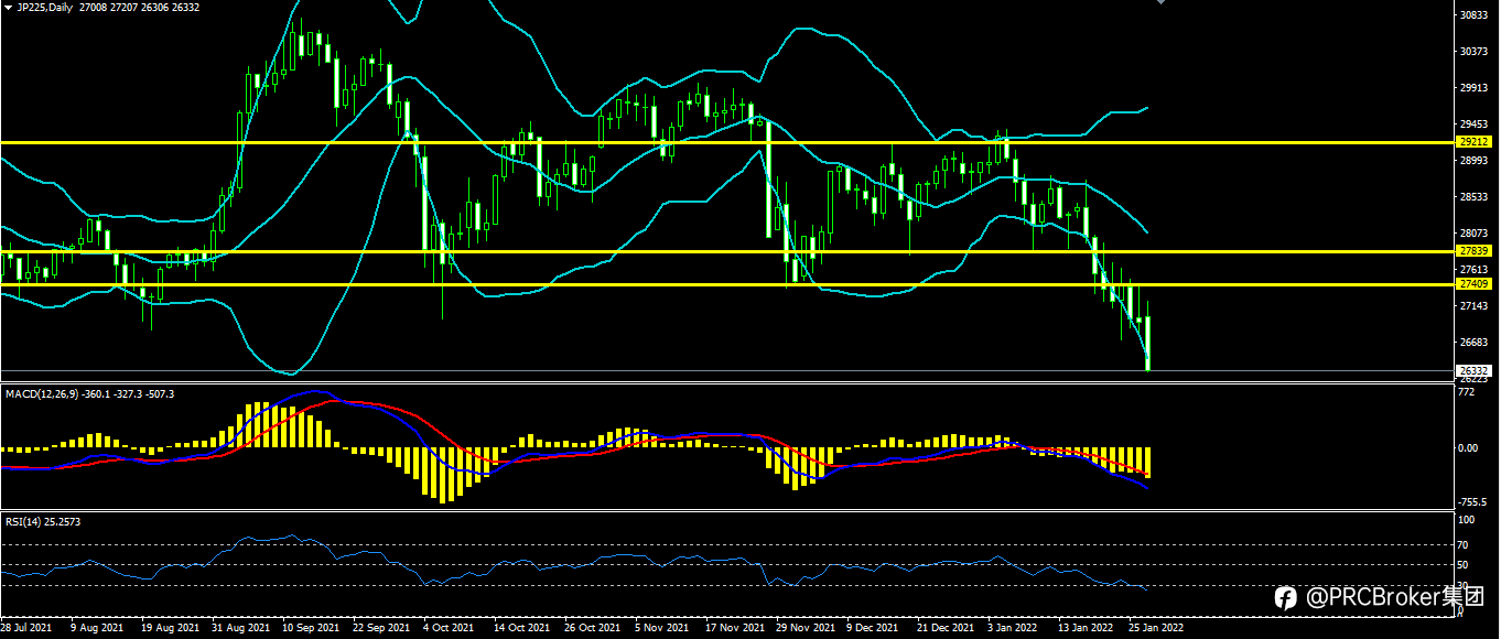 PRCBroker：20220127 今日汇评