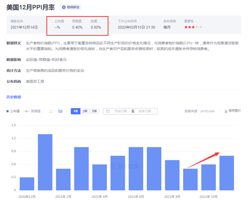 CPI的数值非常高但涨幅不大,金价因此缓涨可持续
