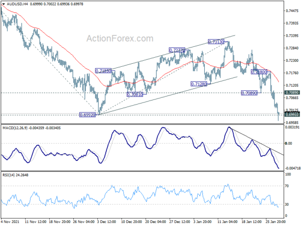 Dollar Digests Gains after PCE Inflation Data, Aussie Broadly Lower