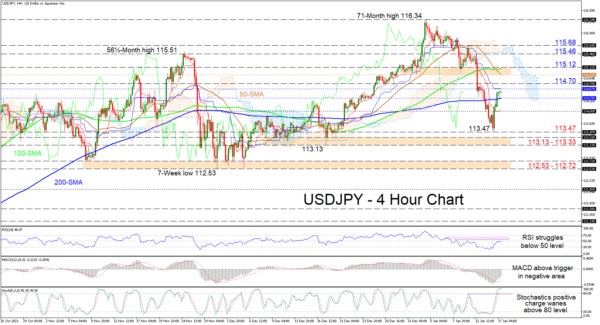 USDJPY Finds Foothold on 200-MA, But Bearish Risks Linger