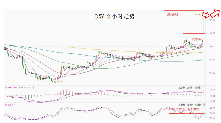 大通金融集团快讯|美联储加息预期继续升温