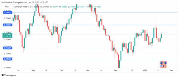 Aussie Extends Gains on Jobs Data