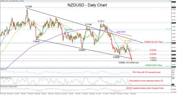 NZDUSD Worsens Bearish Status Below Channel