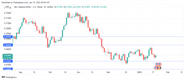 NZD Rises as US Dollar Rally Pauses