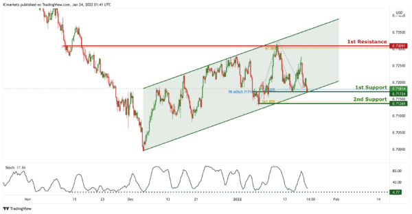 Technical Outlook and Review