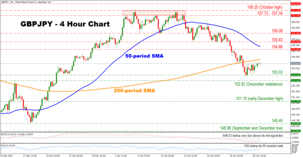 英镑兑日元在 200-SMA 遇到阻力; 看跌力量持续存在