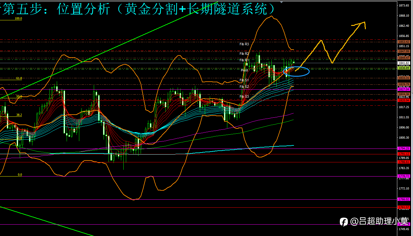 微博【黄金分析师吕超】--1.25黄金分析