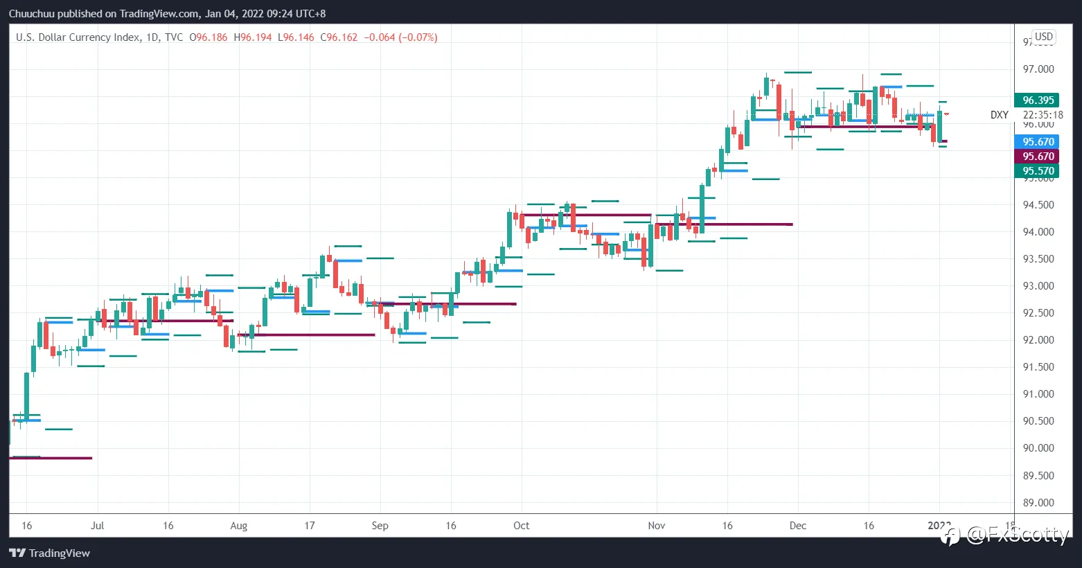 Morning market update 04 01 2022 with LCMS Traders