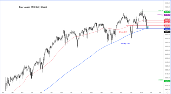 Global Indices Bounce Off Major Levels