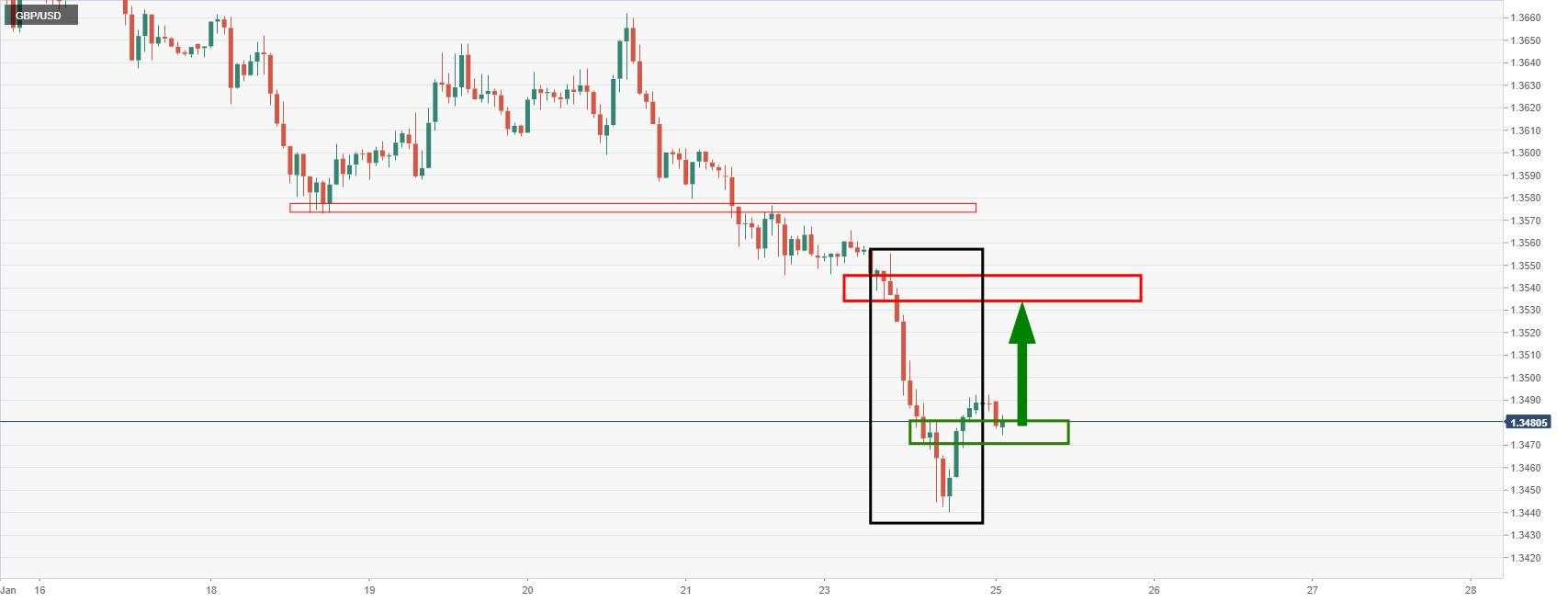 GBP/USD Sedang Uji Support Kritis pada Grafik Per Jam
