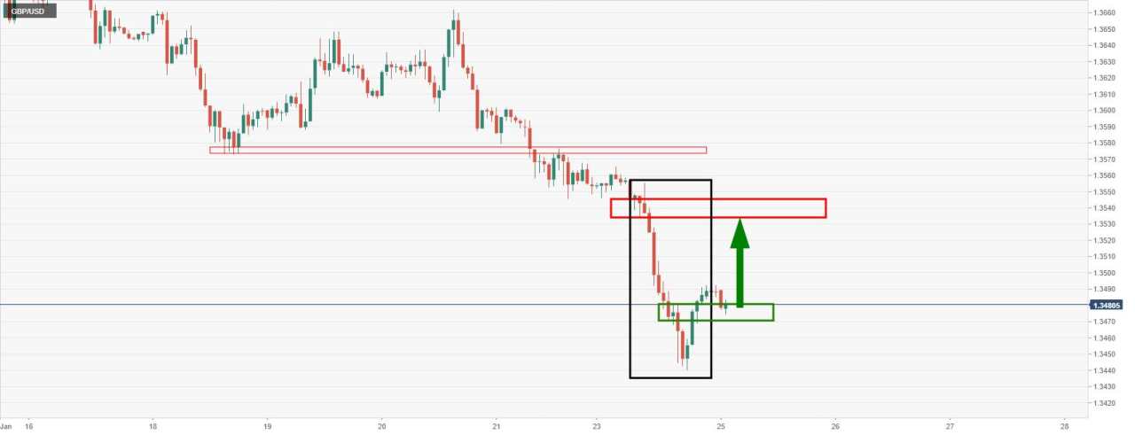 GBP/USD Sedang Uji Support Kritis pada Grafik Per Jam