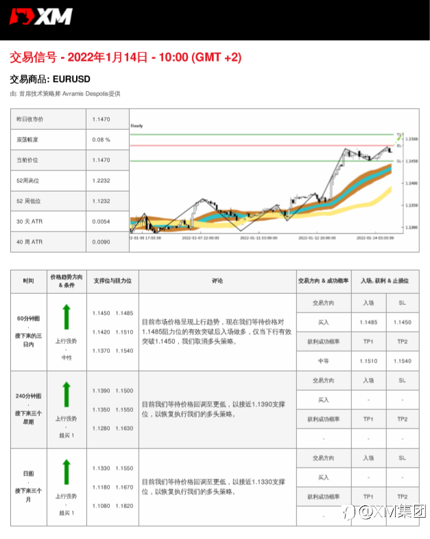 1/14 交易信号 - EURUSD