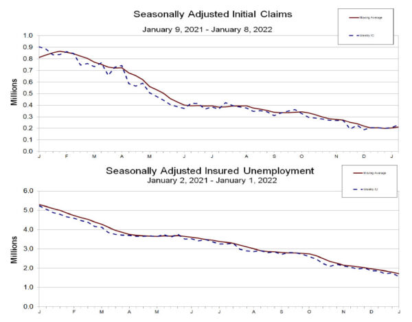 US initial jobless claims rose to 239k, continuing claims dropped to 1.56m