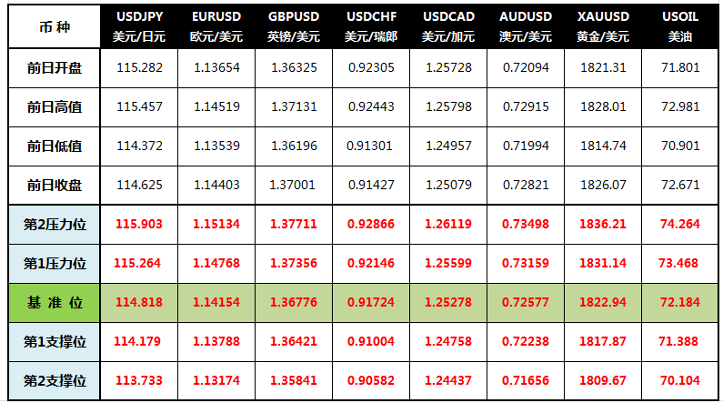 CWG Markets: 美元跌至二个月低点 黄金连续走高