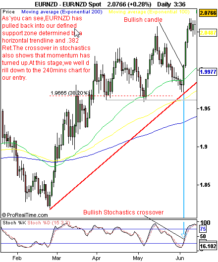 How To Trade Pullbacks With 5 Key Technical Tools