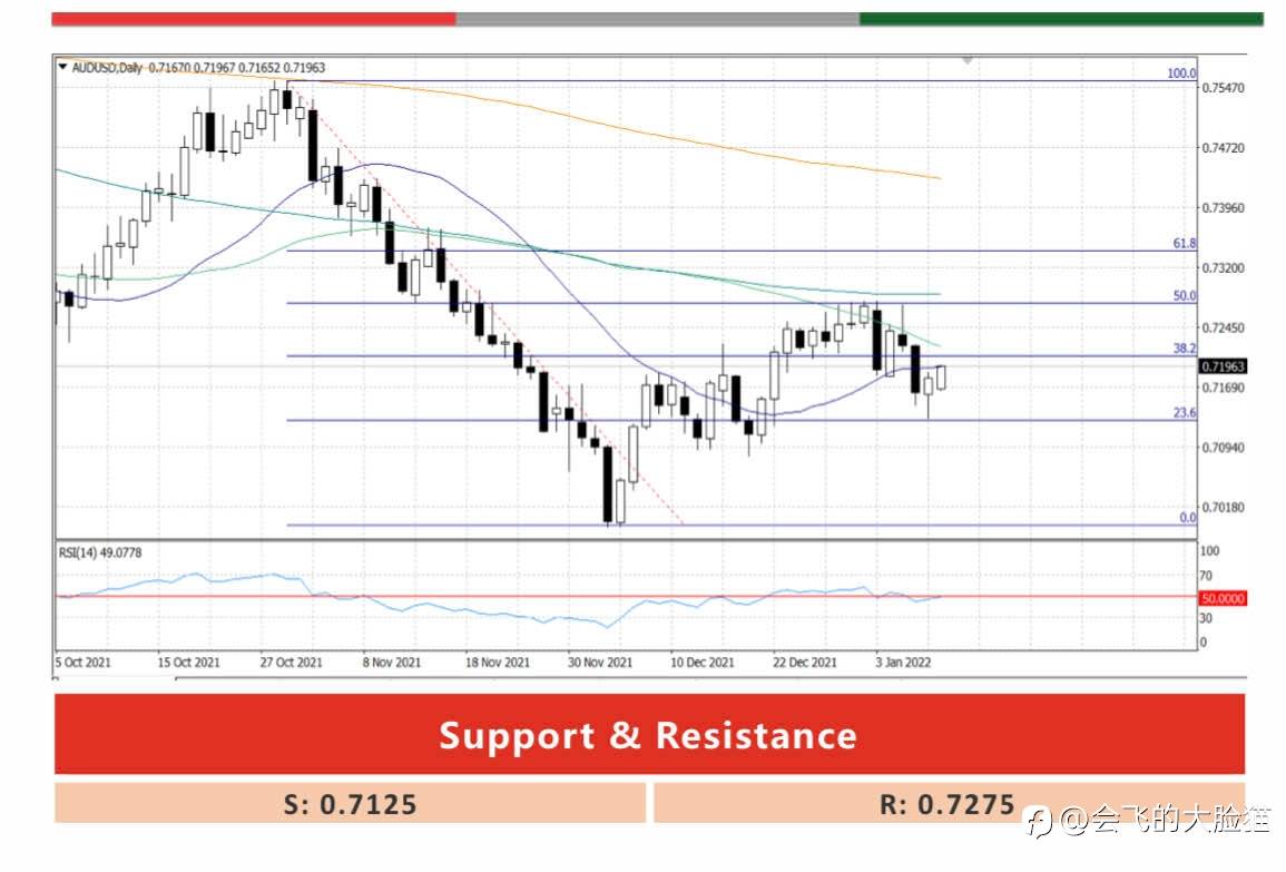 AUD/USD