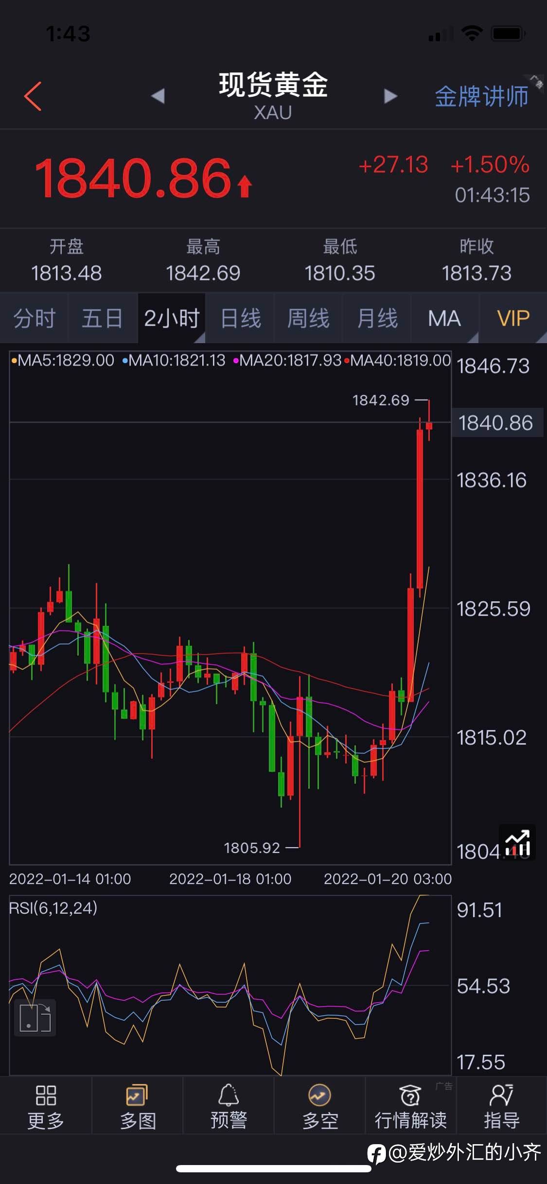 今天黄金猛。很明显明天是照着80-100美元下跌1760见