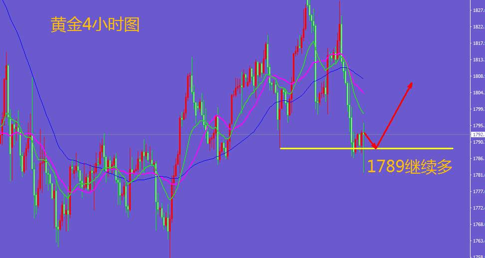 王金金：1.7黄金深V反转，1789继续多！