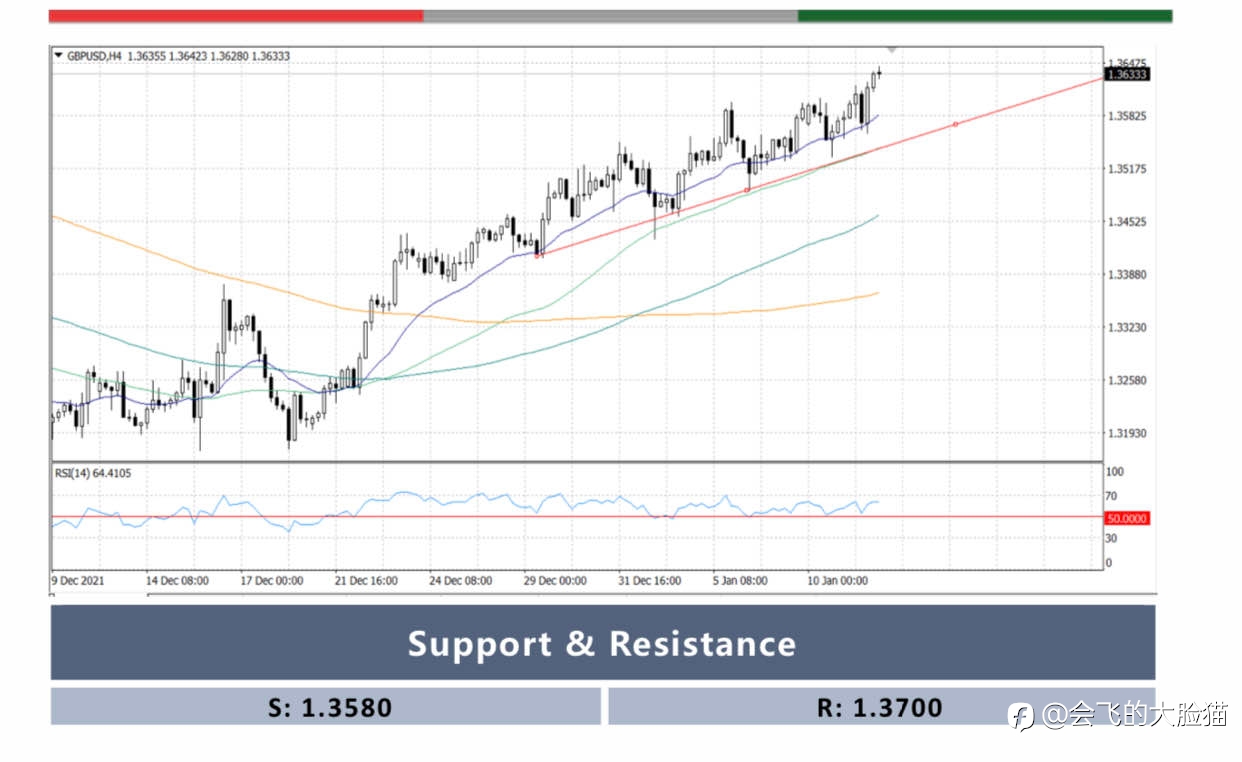 GBP/USD