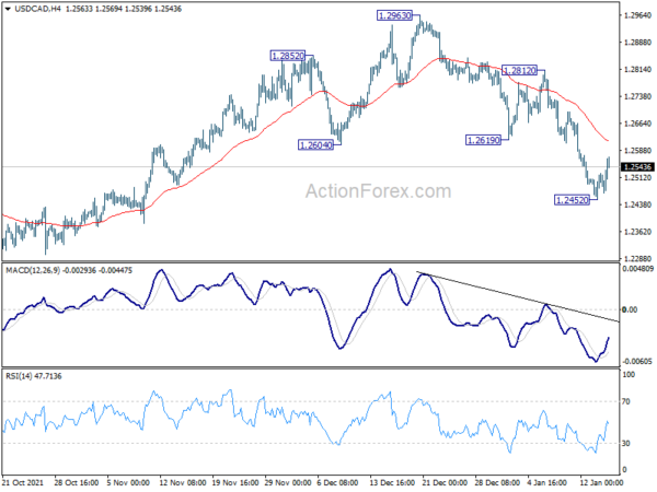 USD/CAD Weekly Outlook