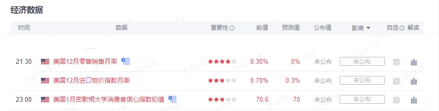 美国“恐怖数据”零售销售重磅来袭，黄金欲实现加速冲顶？