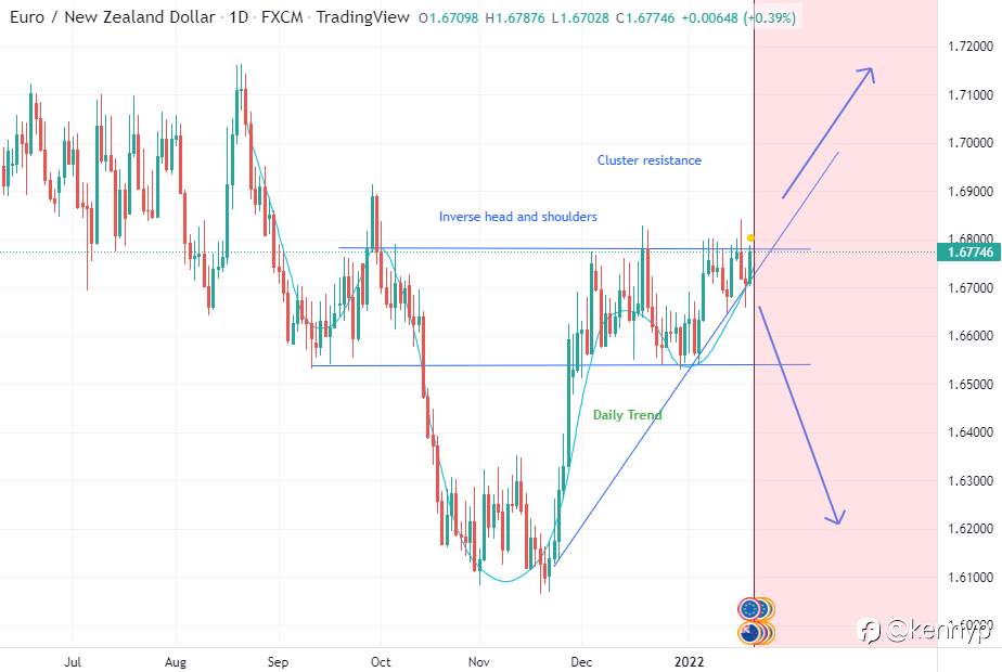 EURNZD Bullish/Bearish wait and see...