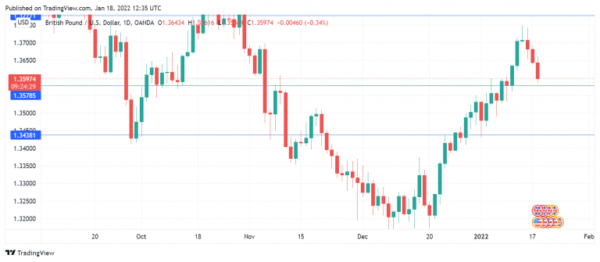 Pound Edges Lower as US Treasuries Jump