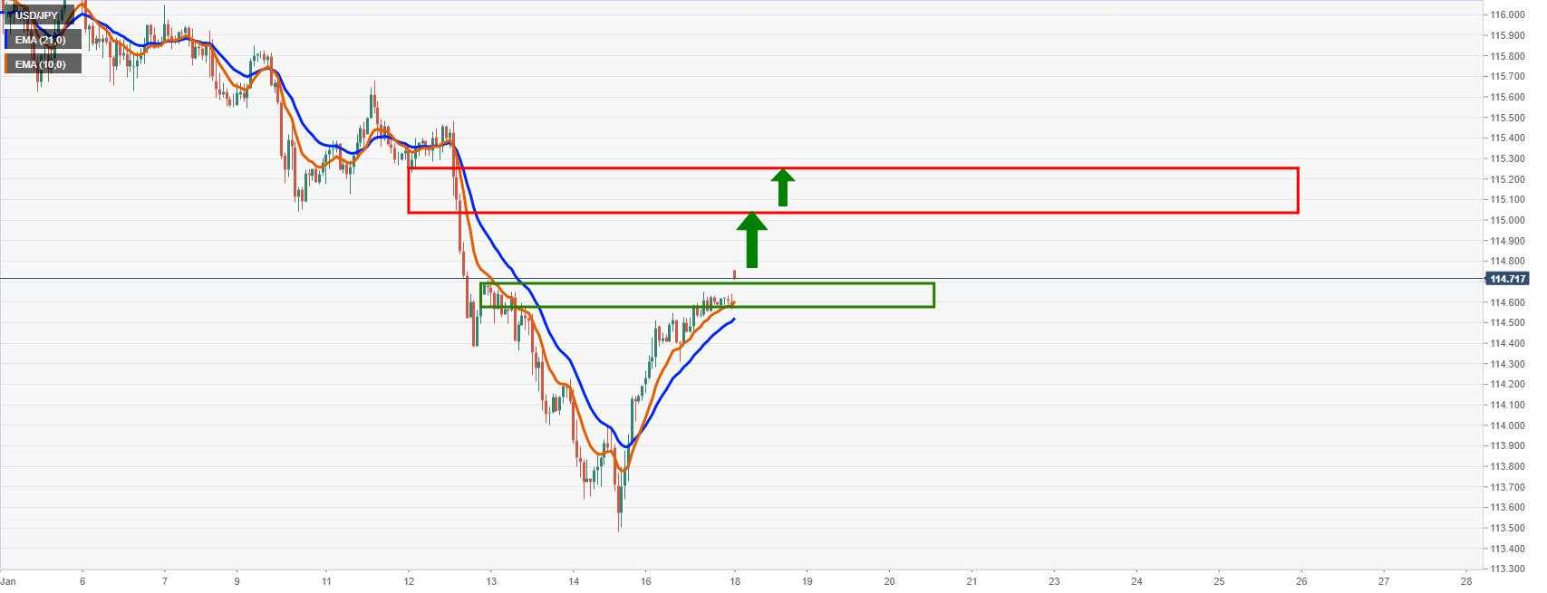 USD/JPY Merayap Lebih Tinggi saat BoJ Pertahankan Kebijakannya setelah Koreksi Dangkal