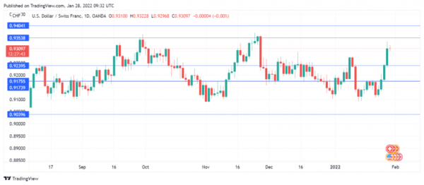 US Dollar Pummelling Swissie