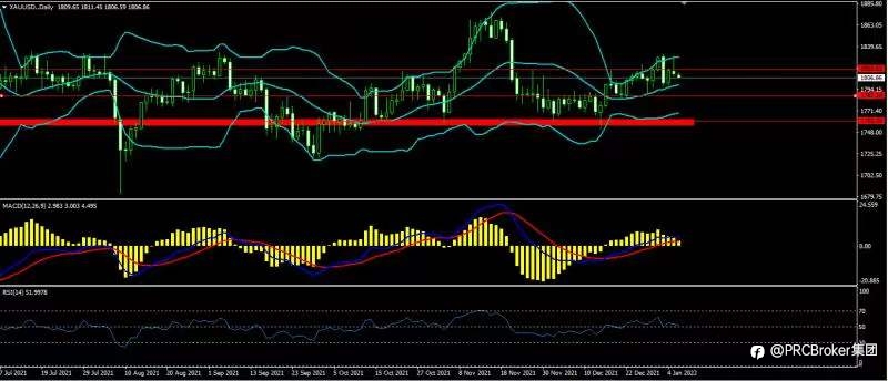 PRCBroker:20220106 今日汇评