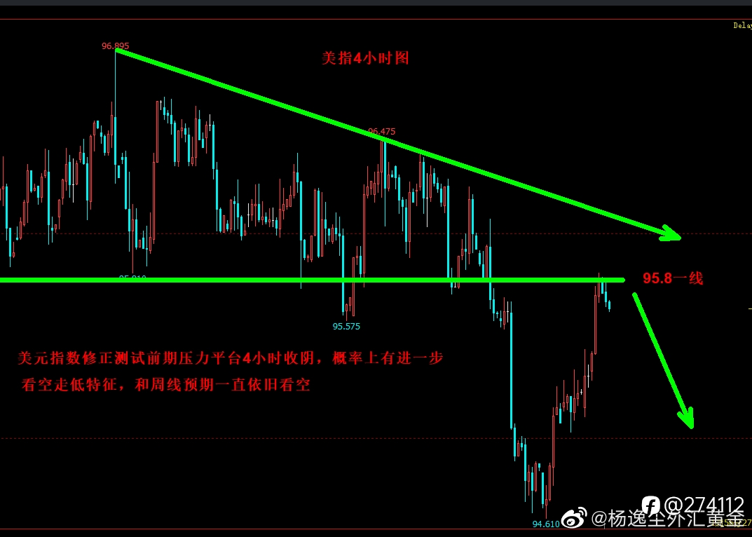 美元指数修正到位,期待空头来临再破低点;关联机会关注货币、金属看涨 
