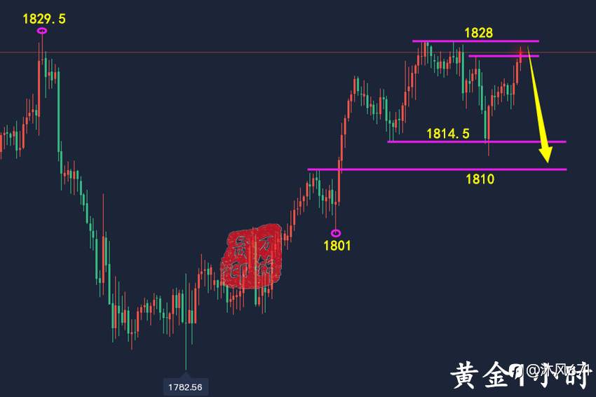 万锦晟1.14黄金操作建议,黄金周线收官看冲高回落空!