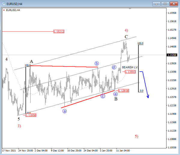 EUR/USD Seems Under Pressure Below 1.1359: Elliott Wave Analysis
