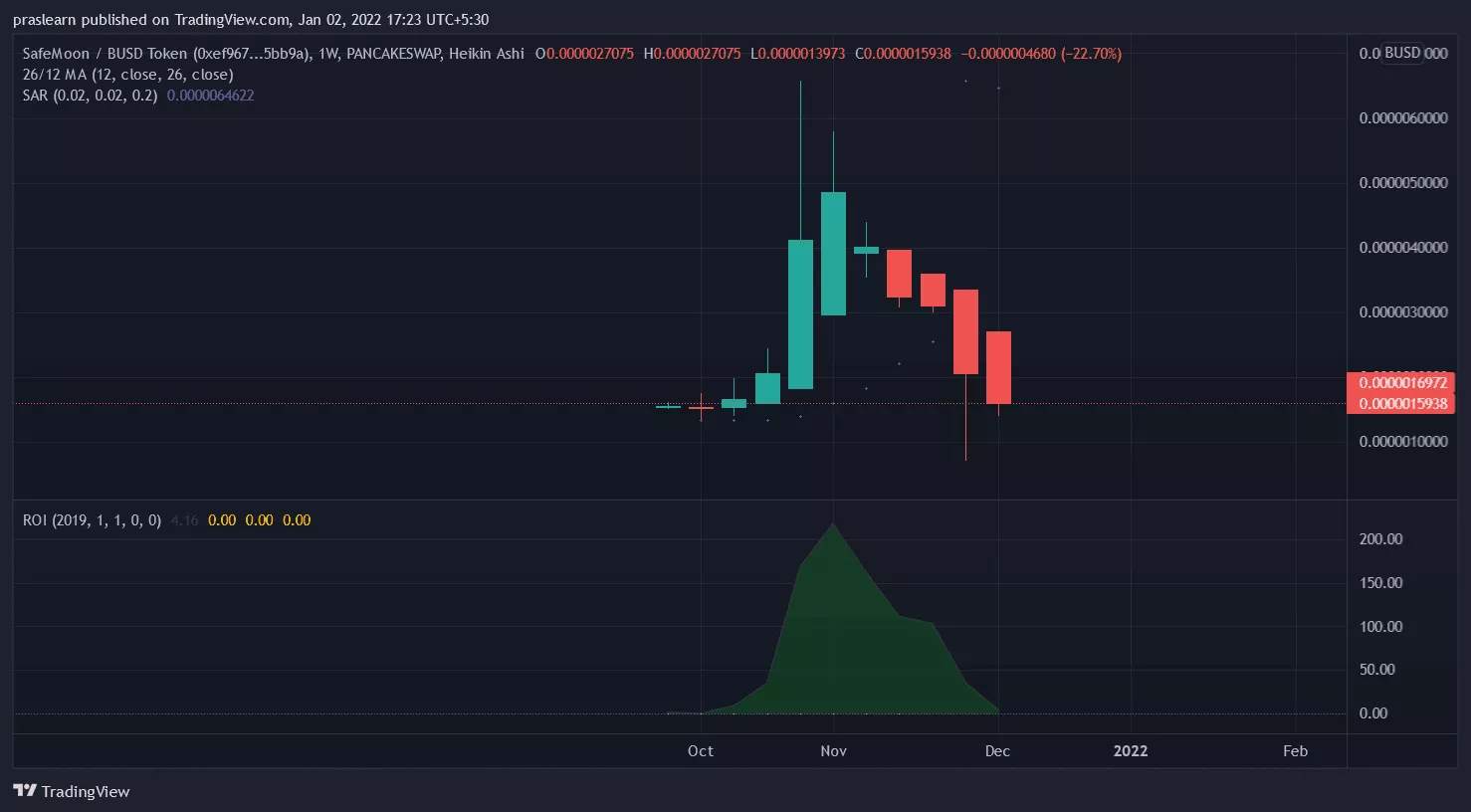 Top 5 Cryptocurrencies of the Week -(Week 53) 