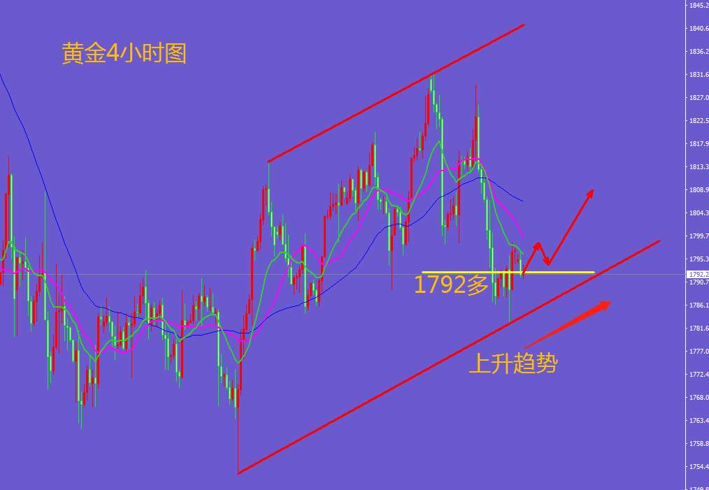 王金金：1.10黄金空仓者1792现价多进场了，跟上了！